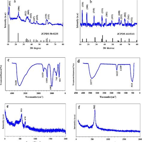 Xrd Patterns Of A Feco Ldh And B Mno Nanoparticles Ftir