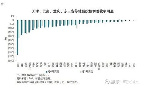 猎人说化债新阶段 如何看城投的未来走向？ 图片来自网络化债进入新阶段，城投债违约可能性降低。城投债市场行情再起卷上加卷，信用利差已经到了底部