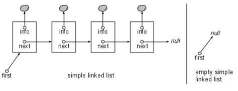 Java Listas Enlazadas Simples Delta Pc