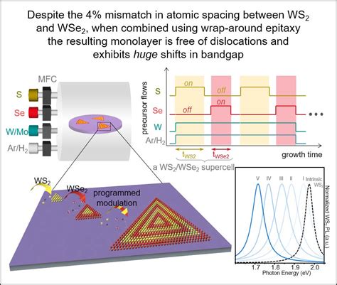 Stretching Valleytronic Materials Far Beyond Conventional Limits To