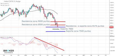 Ibex 35 En Tiempo Real Bolsayeconomia