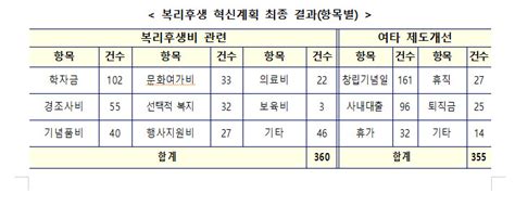 공공기관 예산효율화·복리후생 축소11조원 절감한다 헤럴드경제