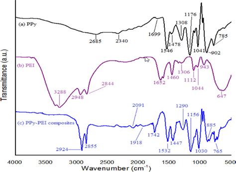 Ftir Spectra Of A Polypyrrole Ppy B Polyethyleneimine Pei And Download Scientific