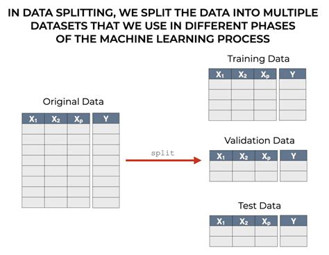 Training Validation And Test Sets Explained Sharp Sight