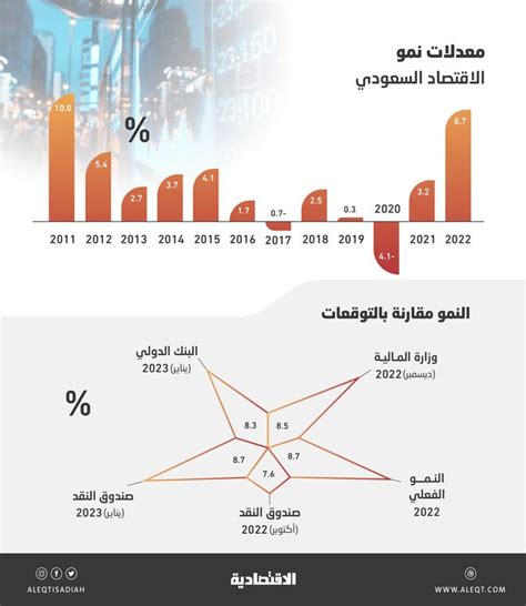 متجاوزا التوقعات الاقتصاد السعودي ينمو في 2022 بأسرع وتيرة في 11 عاما