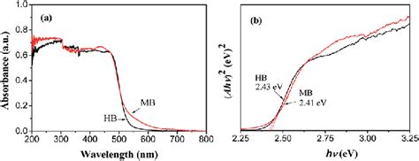 Uv Vis Diffuse Reflectance Spectra Of Hb And Mb 4 Download