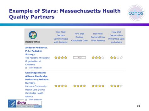 Ppt Reporting On Patients Experiences With Primary Care Resources