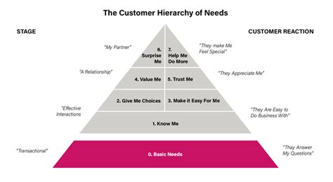 The Customer Hierarchy Of Needs