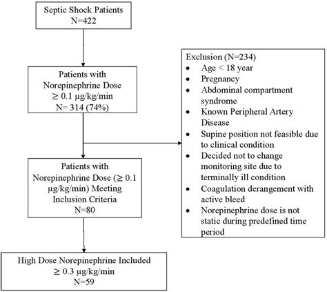 Frontiers Arterial Site Selection For Measurement Of Mean Arterial