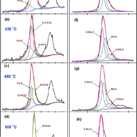 XPS Narrow Scan Spectra A D The Pd 3d XPS Spectra E H The O 1s XPS