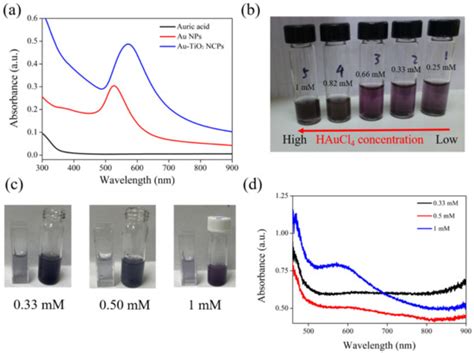 Visible Light Induced Photocatalyst With Au Tio Nanocomposites