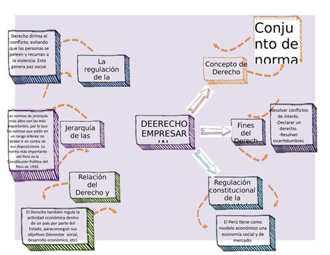 Mapamental Derecho Empresarial Conju Nto De Norma El Per Tiene Como