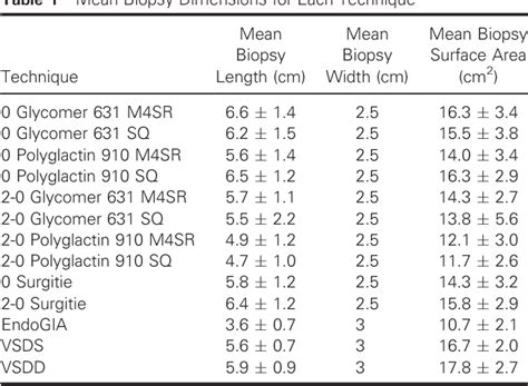 Table From Ex Vivo Evaluation Of Canine Lung Biopsy Techniques