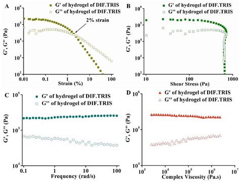 Different Rheological Responses A Oscillatory Amplitude Strain