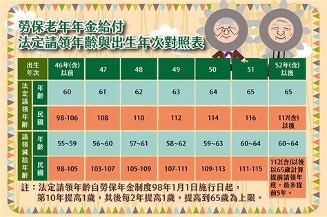 無痛存退休金》提早退休勞保年金「減20％」 1方法每月再多領4千 上市櫃 旺得富理財網