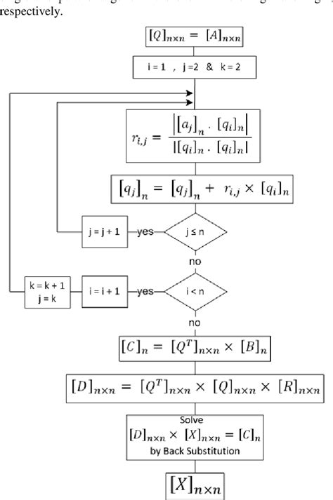 Figure From A Parallel Implementation Of Gram Schmidt Algorithm For