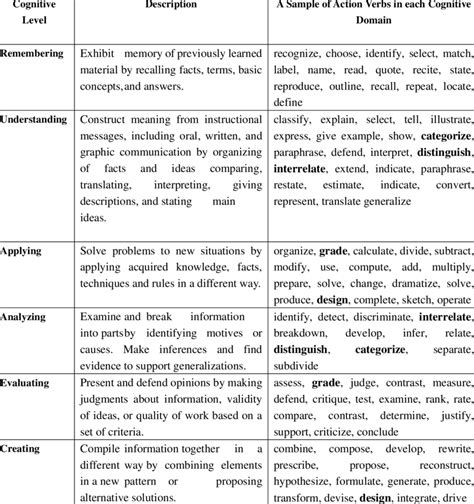 A Sample Of Action Verbs In Each Of The Six Cognitive Levels