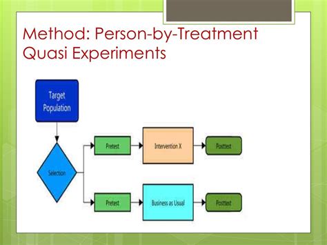 Quasi Experimental Research Design