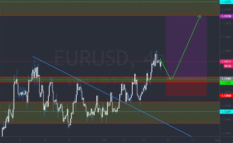 Bullish Trend Analyse For Fx Eurusd By Wijitha Tradingview