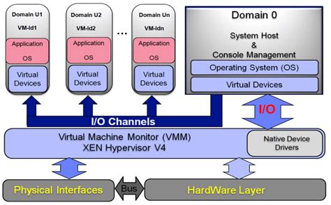 Hypervisor Architecture - The Architect