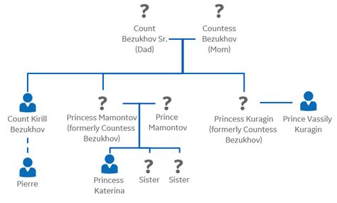 Count Bezukhov Family Tree : r/bookclub