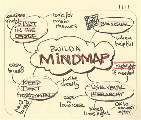 Build a mindmap - Sketchplanations