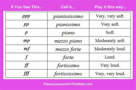 Why Are Dynamics Important in Your Piano Playing? - Piano Lesson on the Web