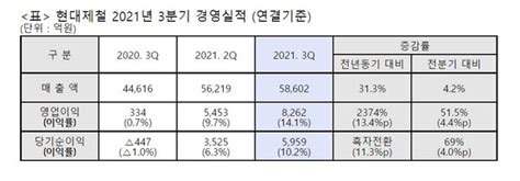 현대제철 3분기 영업이익 8262억 원 코리아포스트 한글판