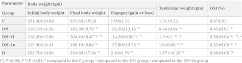 Means SD Of The Body Weight Initial And Final The Testicular