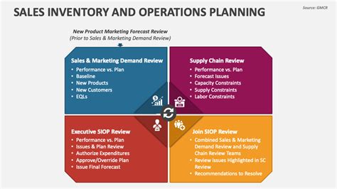 Sales Inventory And Operations Planning Powerpoint Presentation Slides Ppt Template