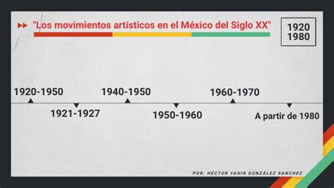 Los movimientos artísticos en el México del Siglo XX