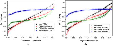 Polymers Free Full Text Non Isothermal Crystallization Kinetics Of