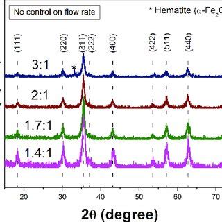 Variation of coercivity with particle size in cobalt ferrite particles ...