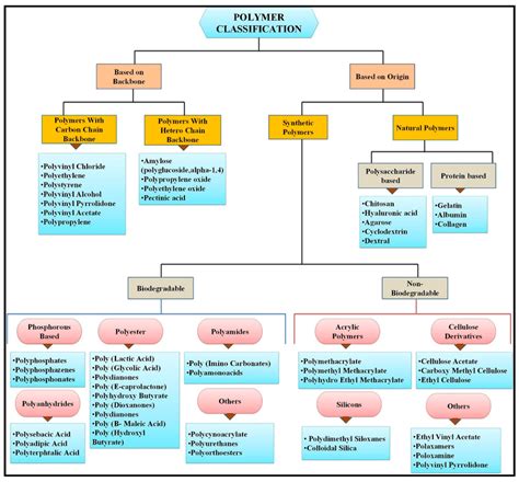Schematic of polymer classification. Reference is taken from [35 ... 