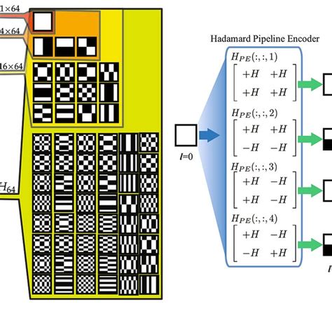 Multi Resolution Single Pixel Imaging Via Hadamard Pipeline Coding