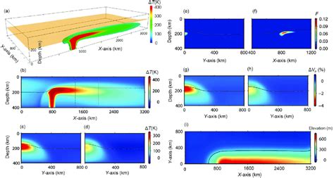 Interaction Between The Mantle Plume And Moving Continental