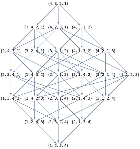 Hasse Diagram Generator Hasse Ordered Partially Diagram Part