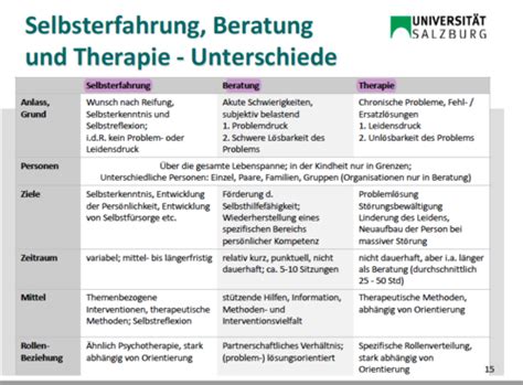 Psychologische Beratung 4 Konzepte Der Beratung Und Abgrenzungen