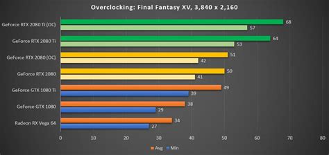 Nvidia RTX 2080 And 2080 Ti Versus GTX 1080 And 1080 Ti: Ultimate Upgrades Or Fantastic Flops?