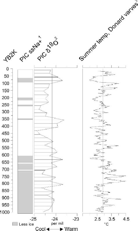 Summary Of Published High Resolution Paleoclimatic Data For The Past