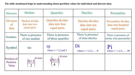 Partition Values Median Quartiles Deciles Percentiles Youtube