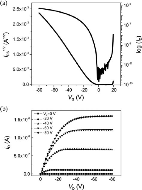 A Drain Current Id Versus Gate Voltage Vg Characteristics Of Download Scientific Diagram