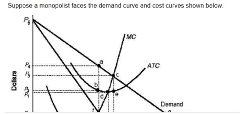 Solved Suppose A Monopolist Faces The Demand Curve And Cost