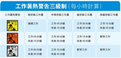 預防工作中暑指引下周一推行 暑熱警告分三級 香港商報