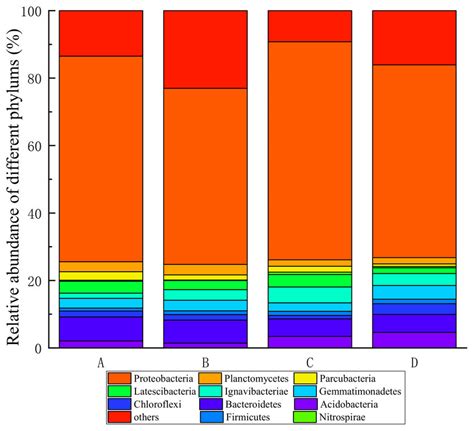 The microbial community in the phylum level. | Download Scientific Diagram 