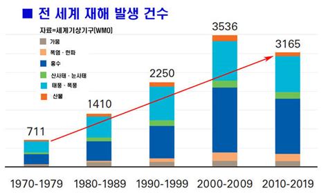 기후변화로 태풍·가뭄 등 자연재해 2000년대에 3536건50년 전보다 5배 늘어