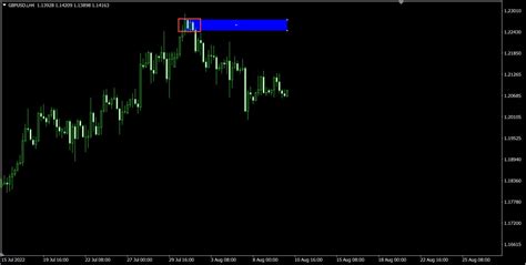 Raih Profit Dengan Sistem Trading Doji