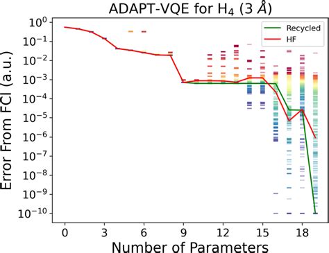 Adapt Vqe Results For H At The Axes And Colors Are As In Fig