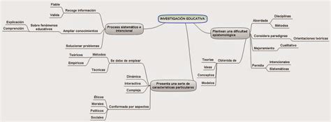 HERRAMIENTAS BASICAS PARA LA INVESTIGACCION EDUCATIVA MAPA CONCEPTUAL