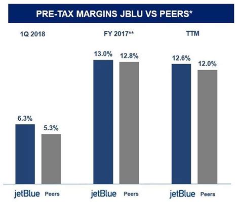 Jetblue A Value Opportunity Nasdaqjblu Seeking Alpha